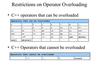 Restrictions on Operator Overloading
• C++ operators that can be overloaded
• C++ Operators that cannot be overloaded
Operators that cannot be overloaded
. .* :: ?: sizeof
Operators that can be overloaded
+ - * / % ^ & |
~ ! = < > += -= *=
/= %= ^= &= |= << >> >>=
<<= == != <= >= && || ++
-- ->* , -> [] () new delete
new[] delete[]
 