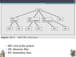 • MF: root of the system
• DF: directory files
• EF: elementary data
 