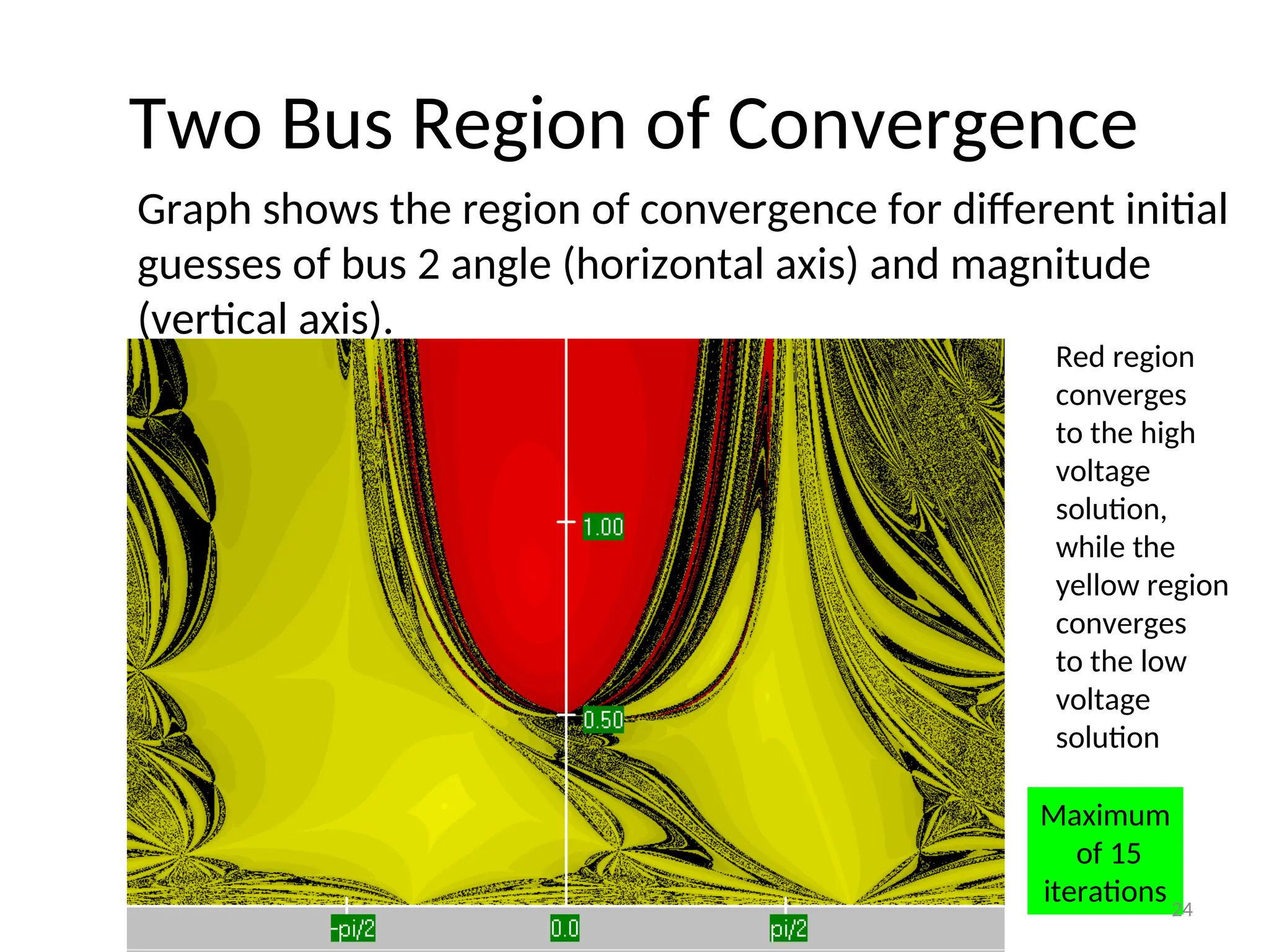 Two Bus Region of Convergence
Graph shows the region of convergence for different initial
guesses of bus 2 angle (horizontal axis) and magnitude
(vertical axis).
Red region
converges
to the high
voltage
solution,
while the
yellow region
converges
to the low
voltage
solution
Maximum
of 15
iterations24
 