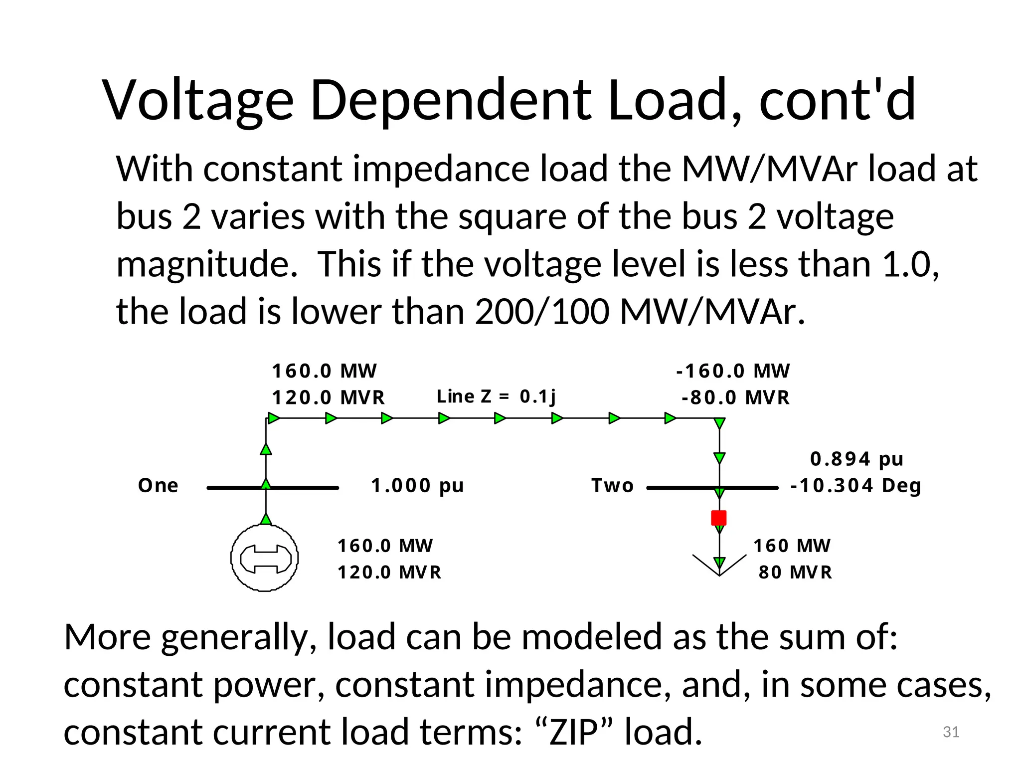 Voltage Dependent Load, cont'd
Line Z = 0.1j
One Two
1.000 pu
0.894 pu
160 MW
80 MVR
160.0 MW
120.0 MVR
-10.304 Deg
160.0 MW
120.0 MVR
-160.0 MW
-80.0 MVR
With constant impedance load the MW/MVAr load at
bus 2 varies with the square of the bus 2 voltage
magnitude. This if the voltage level is less than 1.0,
the load is lower than 200/100 MW/MVAr.
31
More generally, load can be modeled as the sum of:
constant power, constant impedance, and, in some cases,
constant current load terms: “ZIP” load.
 