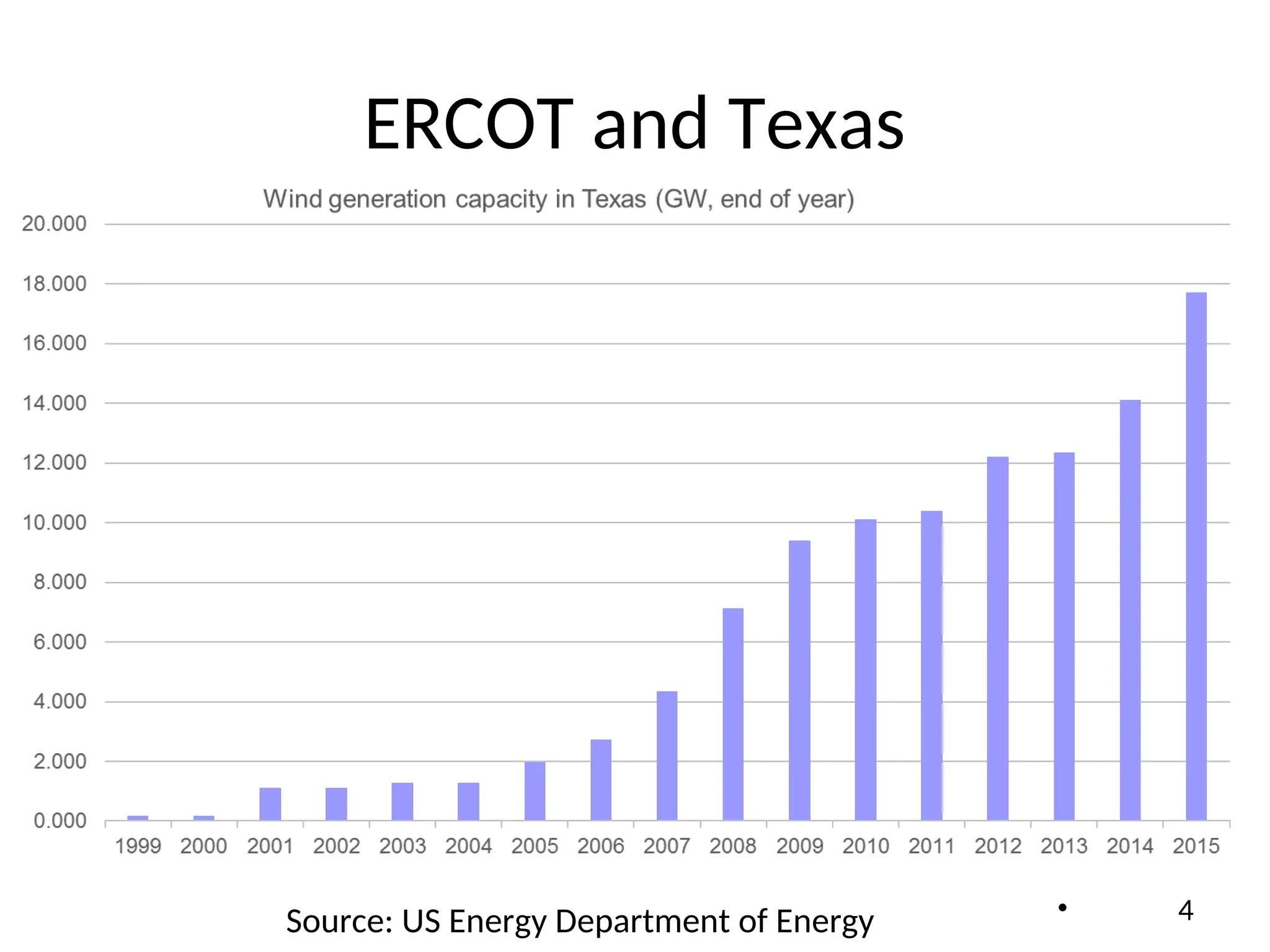 ERCOT and Texas
• 4
Source: US Energy Department of Energy
 