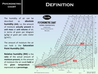 Psycrometric
chart
Definition
AH
RH
The humidity of air can be
described as absolute
humidity (AH), i.e. the amount
of moisture actually present in
unit mass or unit volume of air,
in terms of gram per kilogram
(g/kg) or gram per cubic meter
(g/m3 ).
The amount of moisture the air
can hold is the Saturation
Point Humidity (SH).
Relative humidity (RH) is the
ratio of the actual amount of
moisture present, to the amount
of moisture the air could hold at
the given temperature –
expressed as a percentage.
 