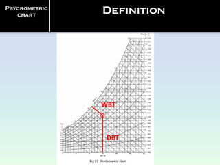 Psycrometric
chart
Definition
DBT
WBT
 