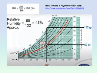 How to Read a Psychrometric Chart:
https://www.youtube.com/watch?v=s7J6R9wECh8
 