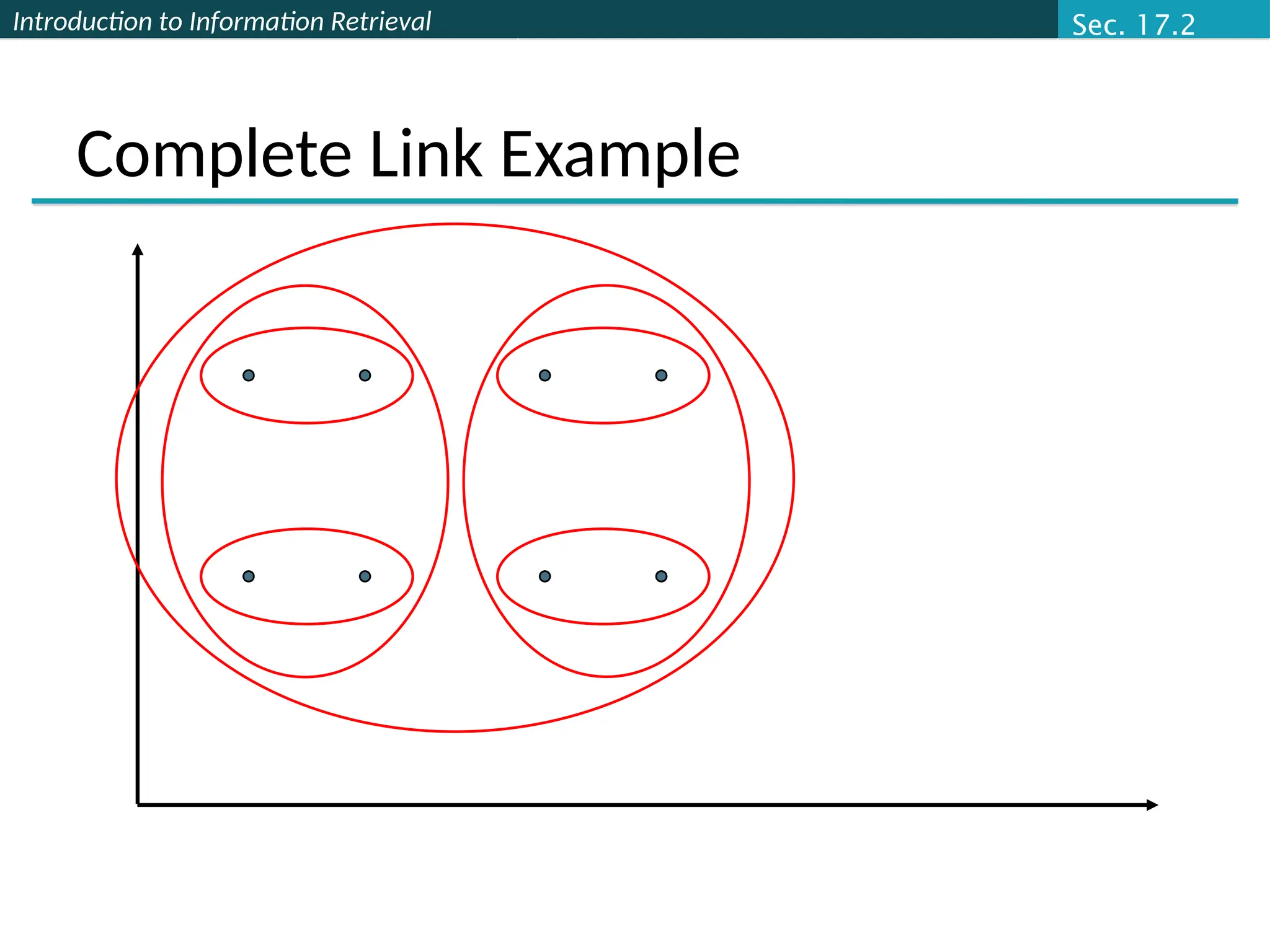 Introduction to Information Retrieval
Complete Link Example
Sec. 17.2
 