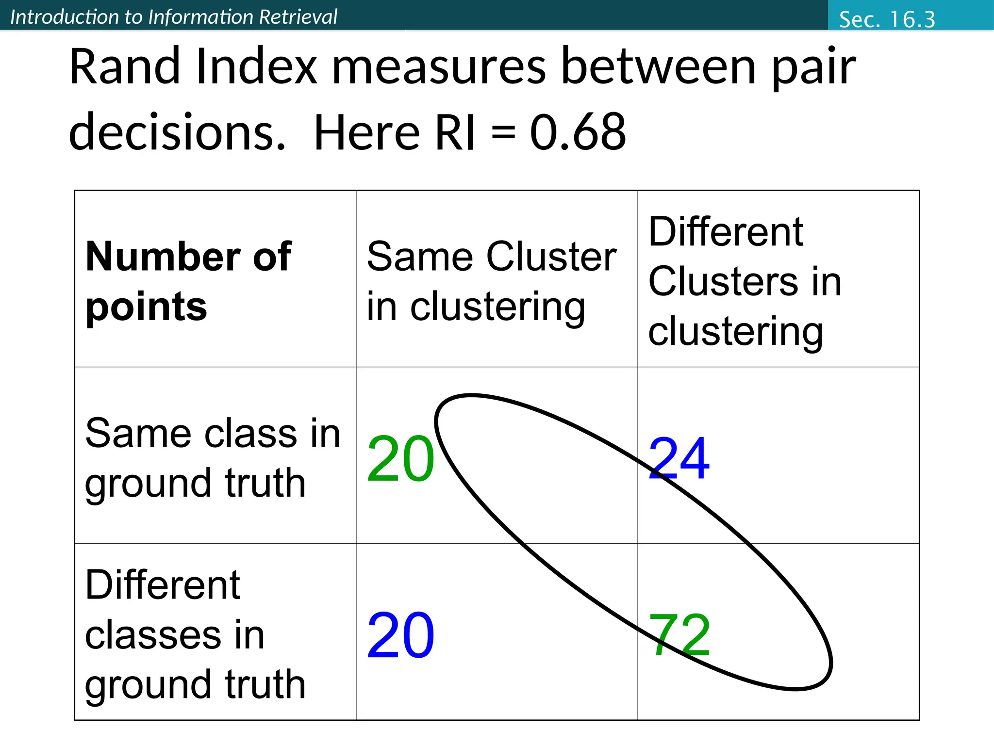 Introduction to Information Retrieval
Rand Index measures between pair
decisions. Here RI = 0.68
Number of
points
Same Cluster
in clustering
Different
Clusters in
clustering
Same class in
ground truth 20 24
Different
classes in
ground truth
20 72
Sec. 16.3
 