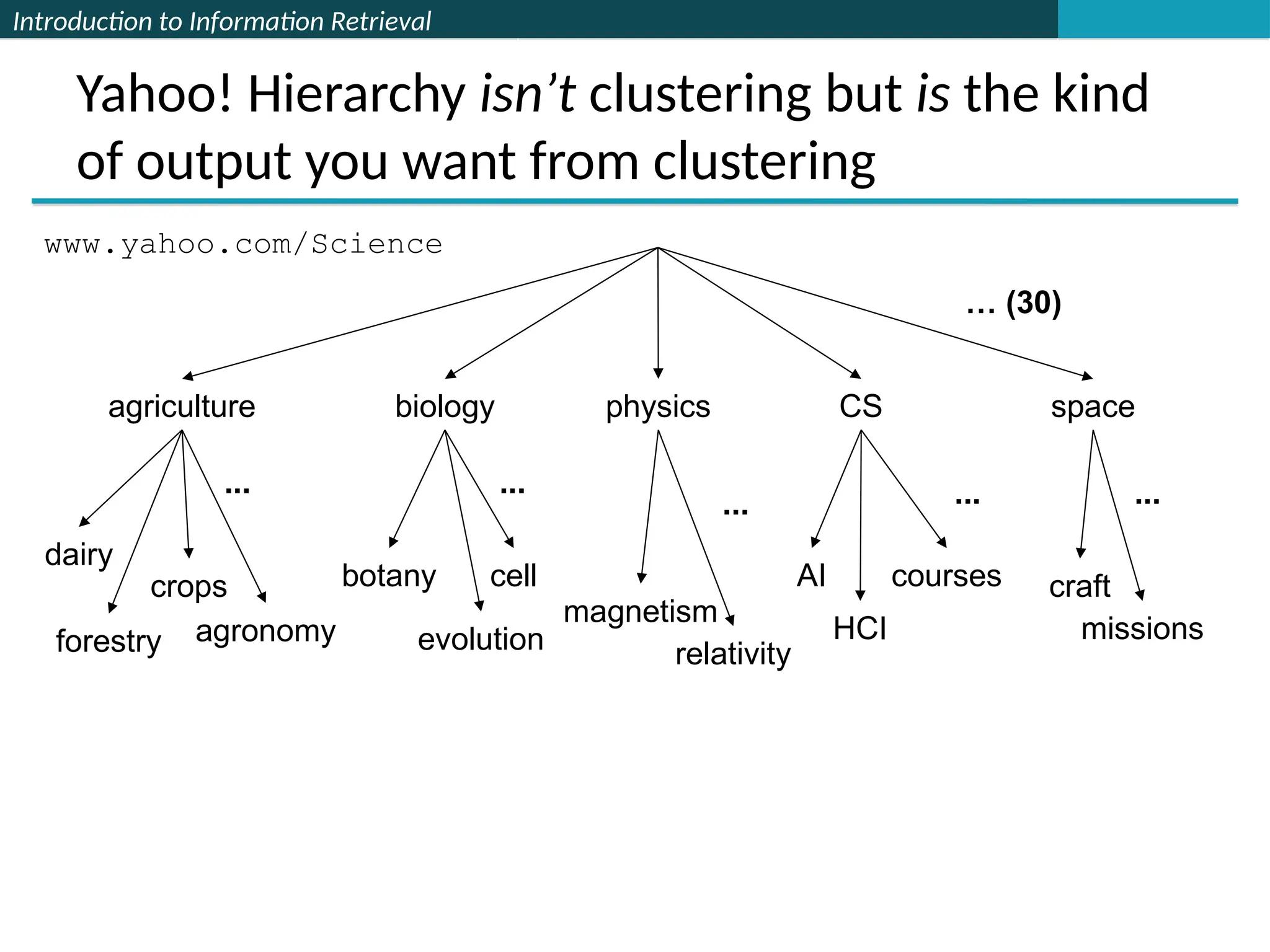 Introduction to Information Retrieval
Yahoo! Hierarchy isn’t clustering but is the kind
of output you want from clustering
dairy
crops
agronomy
forestry
AI
HCI
craft
missions
botany
evolution
cell
magnetism
relativity
courses
agriculture biology physics CS space
... ... ...
… (30)
www.yahoo.com/Science
... ...
 