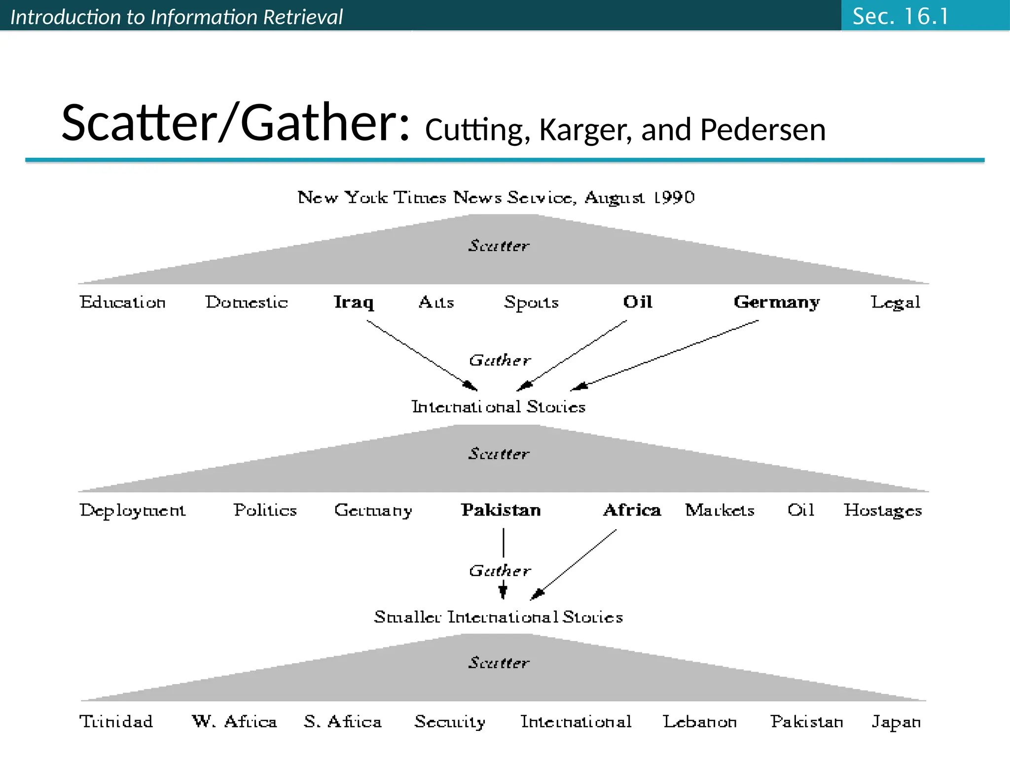 Introduction to Information Retrieval
Scatter/Gather: Cutting, Karger, and Pedersen
Sec. 16.1
 