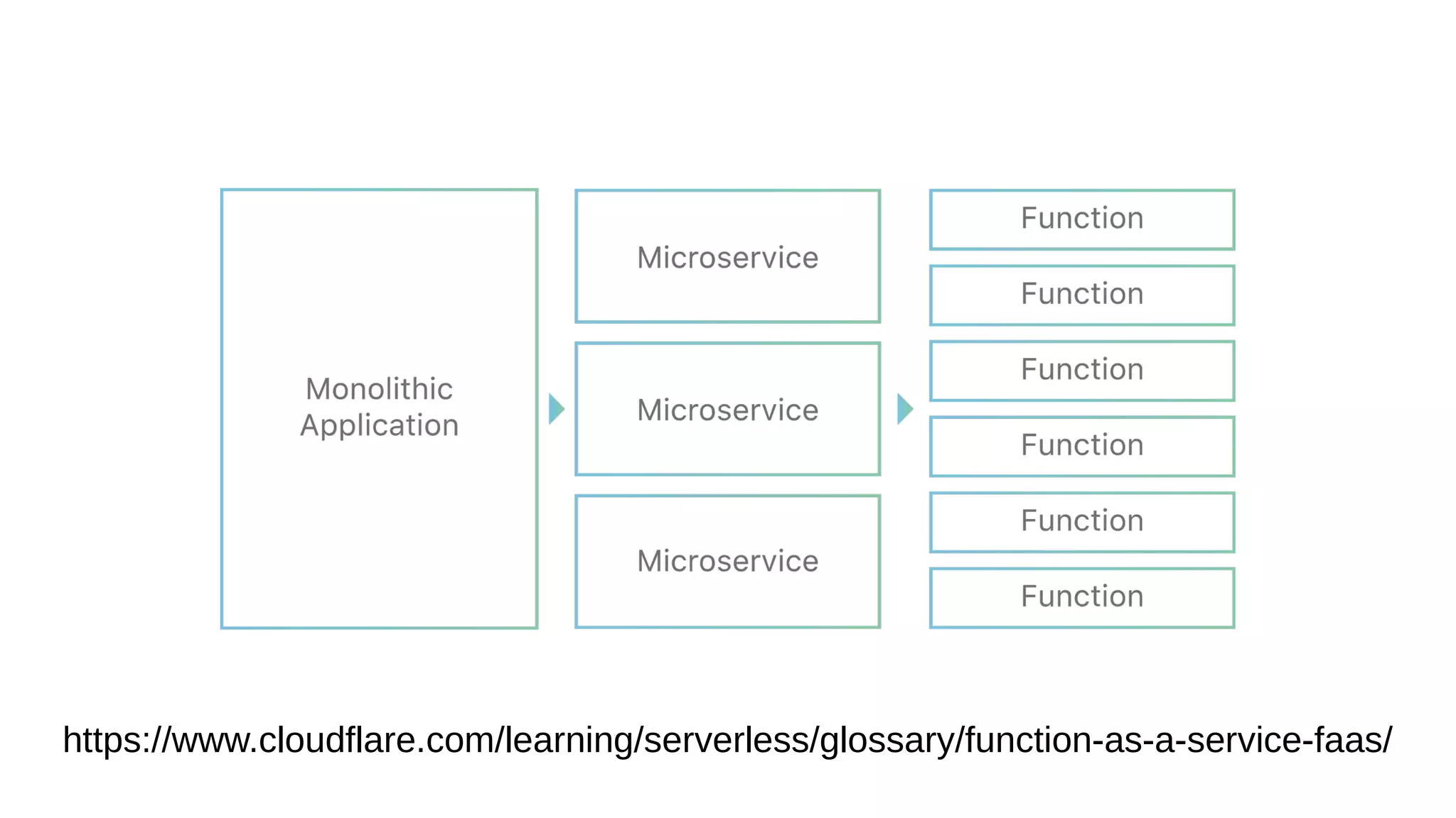 https://www.cloudflare.com/learning/serverless/glossary/function-as-a-service-faas/
 