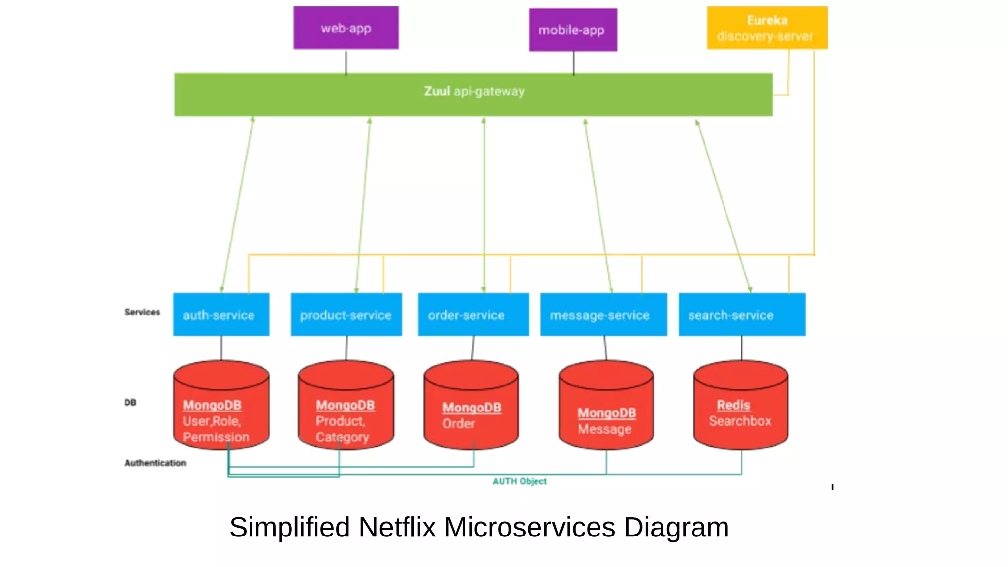 Simplified Netflix Microservices Diagram
 