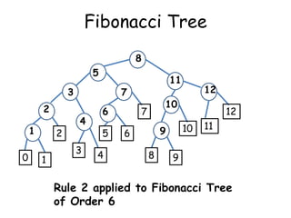 Fibonacci Tree
8
c
5
c
3

2
c
1
c
0

2

1

11
c

c
7
c
4

3

6
c
5
4

12
c

c
10

7

10

c
9

6
8

12

11

9

Rule 2 applied to Fibonacci Tree
of Order 6

 