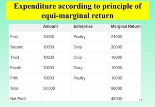 Lecture 12 economic principles applicable to farm management | PPT