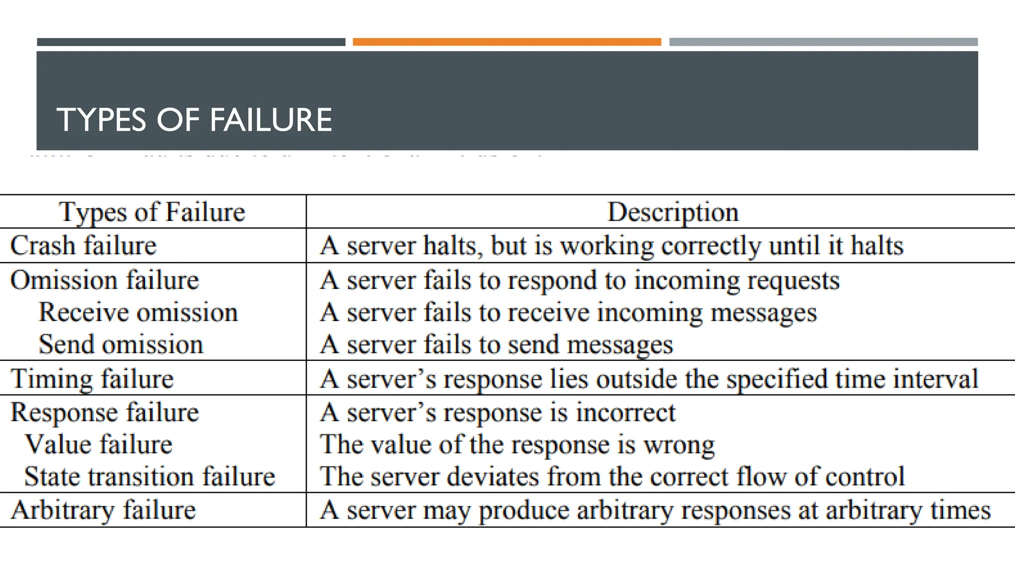 TYPES OF FAILURE 