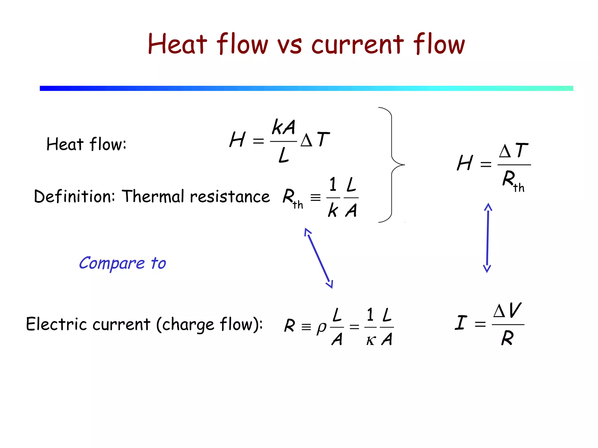 Heat flow vs current flow

Heat flow:

kA
H =
∆T
L

Definition: Thermal resistance Rth ≡

1 L
kA

∆T
H =
Rth

Compare to
Electric current (charge flow):

L 1 L
R ≡ρ =
A κA

∆V
I =
R

 