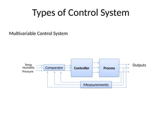 Multivariable Control System
Types of Control System
Controller
Outputs
Temp
Process
Comparator
Measurements
Humidity
Pressure
 