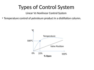 Linear Vs Nonlinear Control System
Types of Control System
• Temperature control of petroleum product in a distillation column.
Temperature
Valve Position
°C
% Open
0% 100%
500°C
25%
 