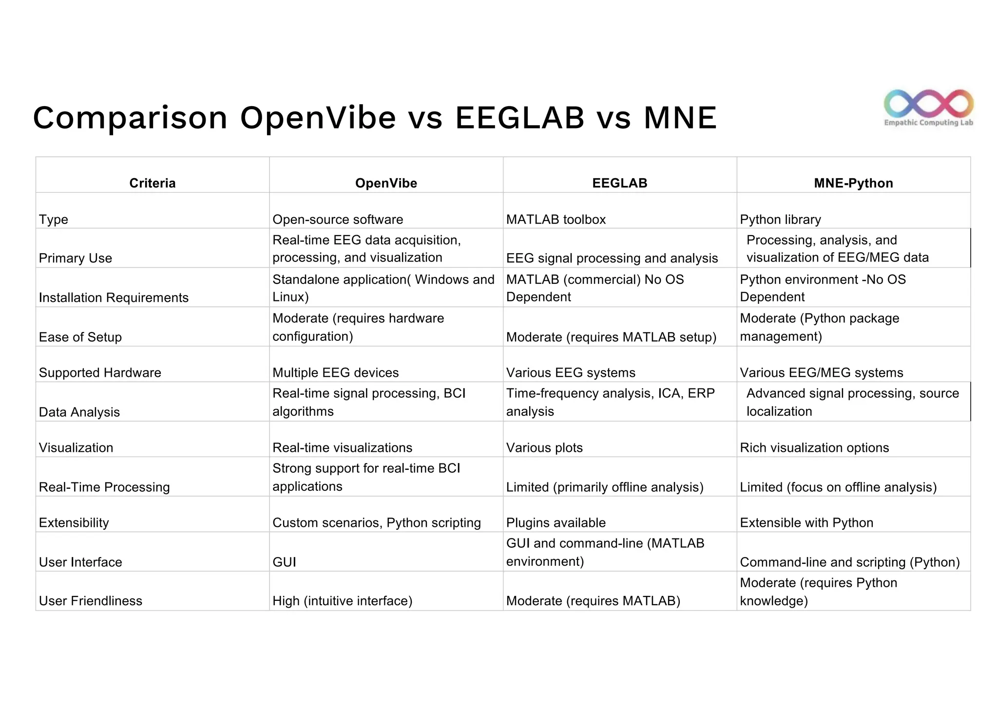 Comparison OpenVibe vs EEGLAB vs MNE
Criteria OpenVibe EEGLAB MNE-Python
Type Open-source software MATLAB toolbox Python library
Primary Use
Real-time EEG data acquisition,
processing, and visualization EEG signal processing and analysis
Processing, analysis, and
visualization of EEG/MEG data
Installation Requirements
Standalone application( Windows and
Linux)
MATLAB (commercial) No OS
Dependent
Python environment -No OS
Dependent
Ease of Setup
Moderate (requires hardware
configuration) Moderate (requires MATLAB setup)
Moderate (Python package
management)
Supported Hardware Multiple EEG devices Various EEG systems Various EEG/MEG systems
Data Analysis
Real-time signal processing, BCI
algorithms
Time-frequency analysis, ICA, ERP
analysis
Advanced signal processing, source
localization
Visualization Real-time visualizations Various plots Rich visualization options
Real-Time Processing
Strong support for real-time BCI
applications Limited (primarily offline analysis) Limited (focus on offline analysis)
Extensibility Custom scenarios, Python scripting Plugins available Extensible with Python
User Interface GUI
GUI and command-line (MATLAB
environment) Command-line and scripting (Python)
User Friendliness High (intuitive interface) Moderate (requires MATLAB)
Moderate (requires Python
knowledge)
 