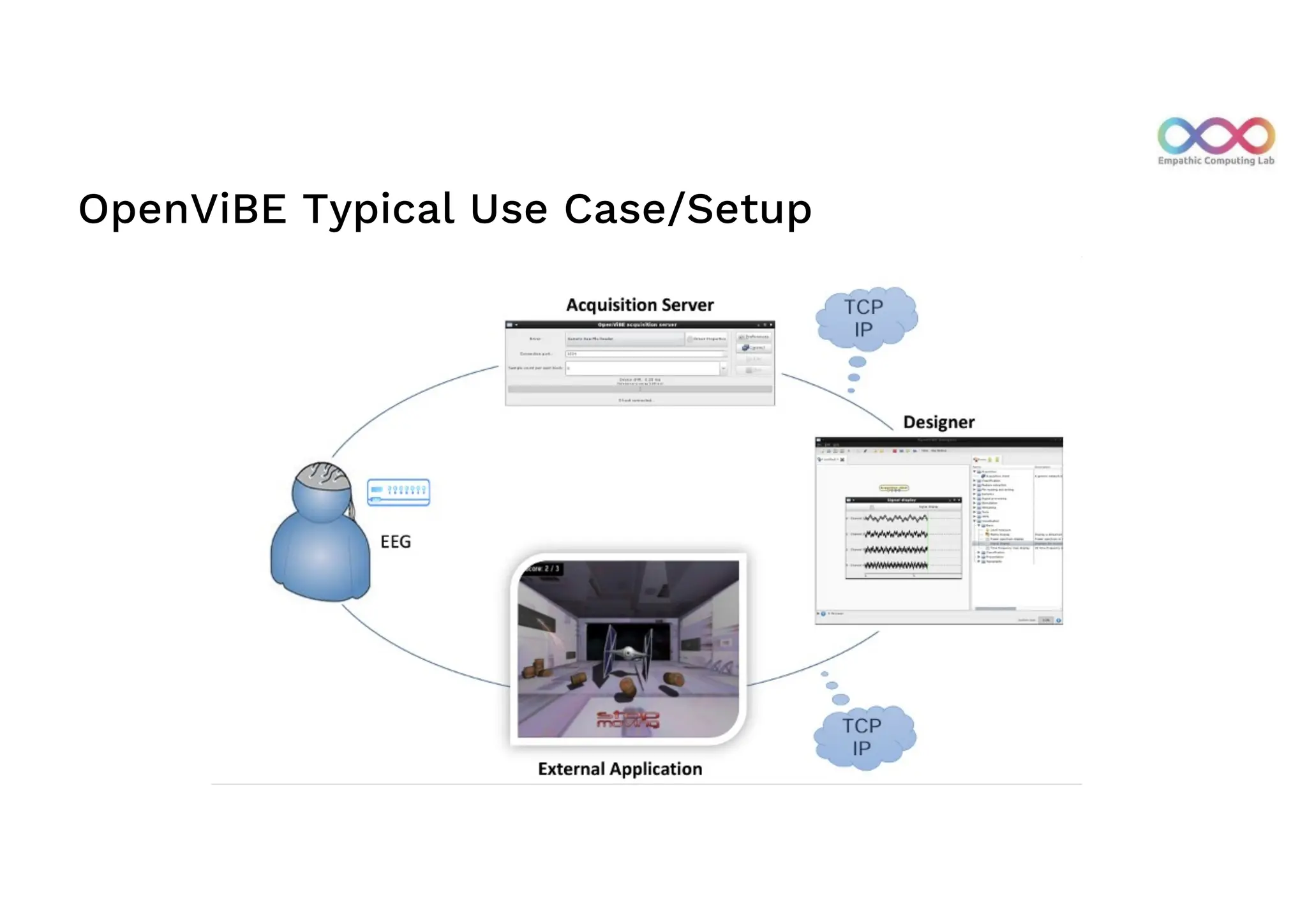 OpenViBE Typical Use Case/Setup
 