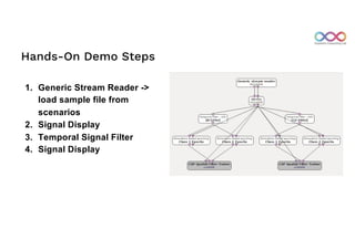 Hands-On Demo Steps
1. Generic Stream Reader ->
load sample file from
scenarios
2. Signal Display
3. Temporal Signal Filter
4. Signal Display
 