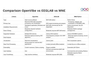 Comparison OpenVibe vs EEGLAB vs MNE
Criteria OpenVibe EEGLAB MNE-Python
Type Open-source software MATLAB toolbox Python library
Primary Use
Real-time EEG data acquisition,
processing, and visualization EEG signal processing and analysis
Processing, analysis, and
visualization of EEG/MEG data
Installation Requirements
Standalone application( Windows and
Linux)
MATLAB (commercial) No OS
Dependent
Python environment -No OS
Dependent
Ease of Setup
Moderate (requires hardware
configuration) Moderate (requires MATLAB setup)
Moderate (Python package
management)
Supported Hardware Multiple EEG devices Various EEG systems Various EEG/MEG systems
Data Analysis
Real-time signal processing, BCI
algorithms
Time-frequency analysis, ICA, ERP
analysis
Advanced signal processing, source
localization
Visualization Real-time visualizations Various plots Rich visualization options
Real-Time Processing
Strong support for real-time BCI
applications Limited (primarily offline analysis) Limited (focus on offline analysis)
Extensibility Custom scenarios, Python scripting Plugins available Extensible with Python
User Interface GUI
GUI and command-line (MATLAB
environment) Command-line and scripting (Python)
User Friendliness High (intuitive interface) Moderate (requires MATLAB)
Moderate (requires Python
knowledge)
 