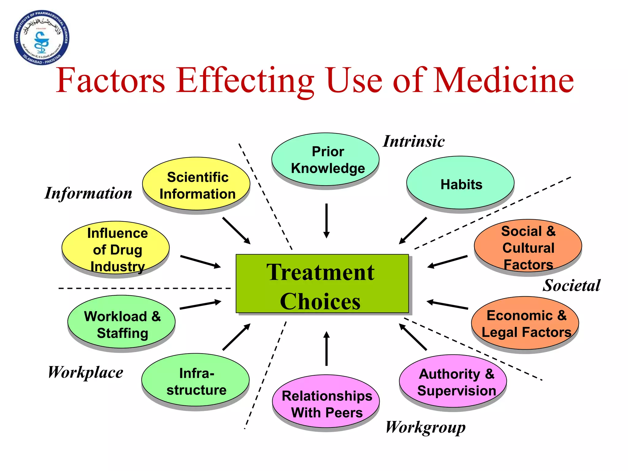 Factors Effecting Use of Medicine
Treatment
Choices
Prior
Knowledge
Habits
Scientific
Information
Relationships
With Peers
Influence
of Drug
Industry
Workload &
Staffing
Infra-
structure
Authority &
Supervision
Societal
Information
Intrinsic
Workplace
Workgroup
Social &
Cultural
Factors
Economic &
Legal Factors
 