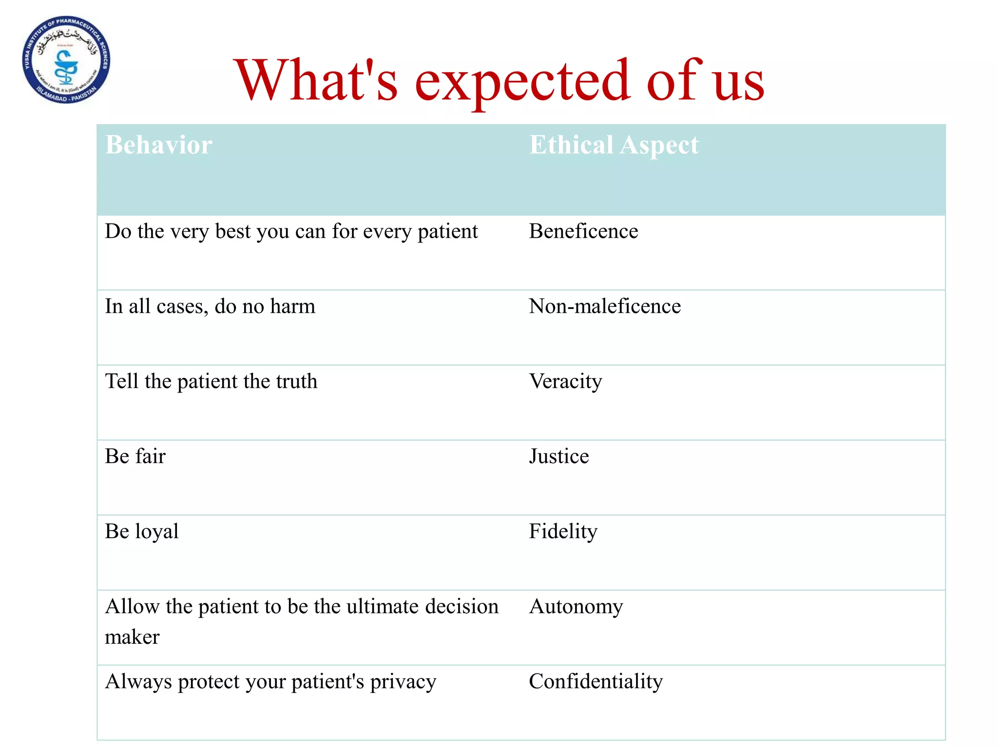 What's expected of us
Behavior Ethical Aspect
Do the very best you can for every patient Beneficence
In all cases, do no harm Non-maleficence
Tell the patient the truth Veracity
Be fair Justice
Be loyal Fidelity
Allow the patient to be the ultimate decision
maker
Autonomy
Always protect your patient's privacy Confidentiality
 