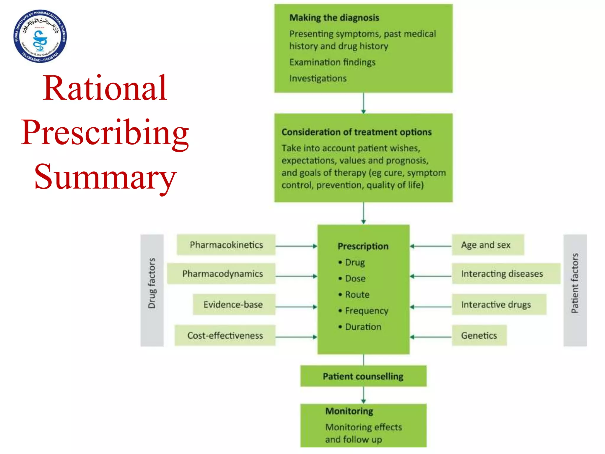 Rational
Prescribing
Summary
 