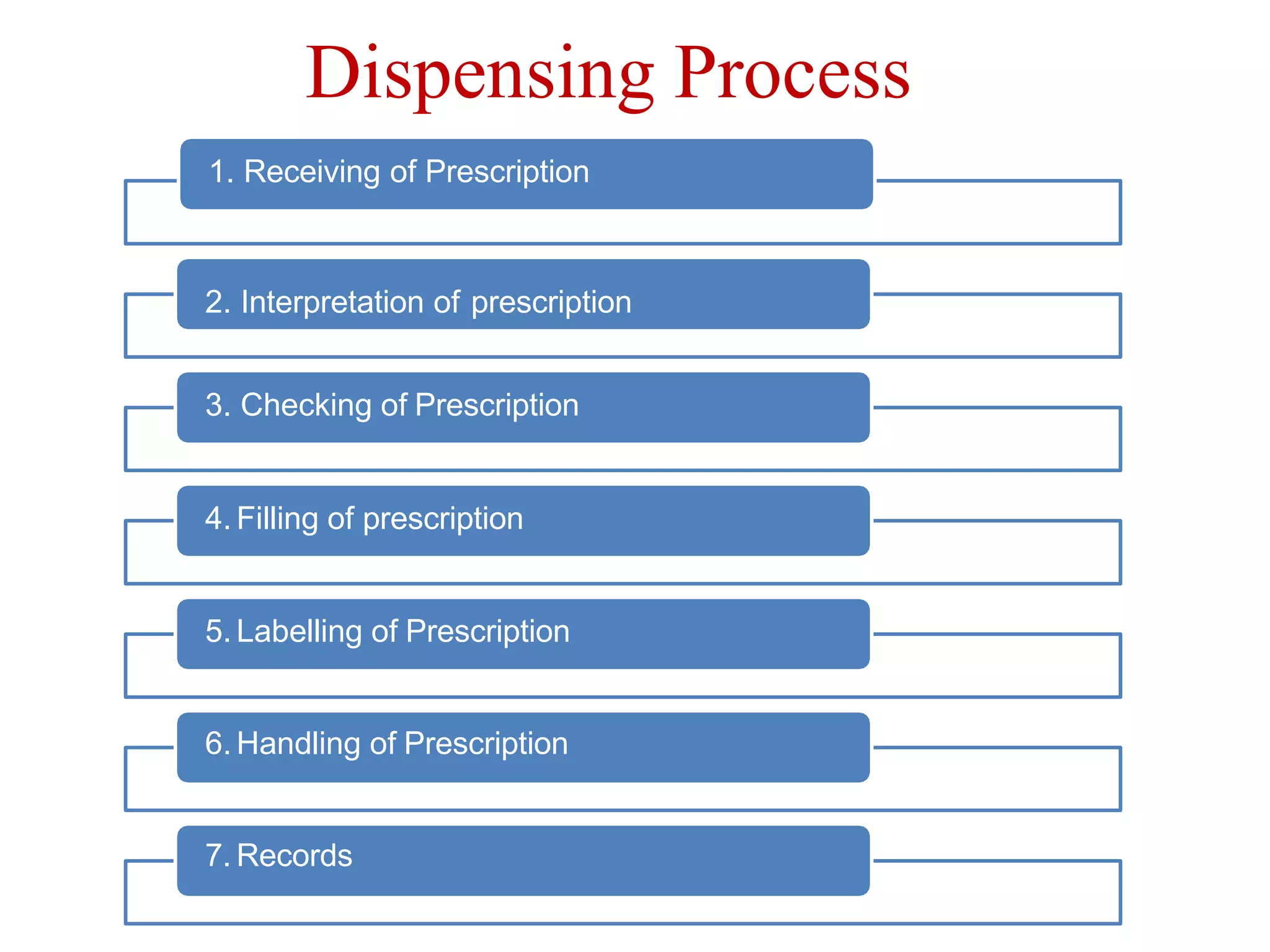Dispensing Process
1. Receiving of Prescription
2. Interpretation of prescription
3. Checking of Prescription
4. Filling of prescription
5. Labelling of Prescription
6. Handling of Prescription
7. Records
 