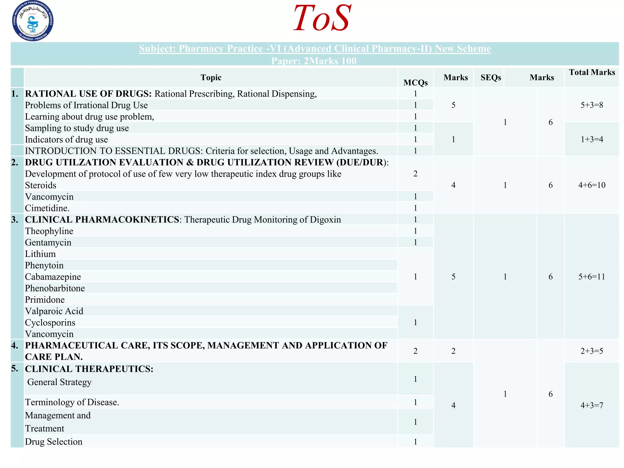 Subject: Pharmacy Practice -VI (Advanced Clinical Pharmacy-II) New Scheme
Paper: 2Marks 100
Topic
MCQs
Marks SEQs Marks
Total Marks
1. RATIONAL USE OF DRUGS: Rational Prescribing, Rational Dispensing, 1
5
1 6
5+3=8
Problems of Irrational Drug Use 1
Learning about drug use problem, 1
Sampling to study drug use 1
1 1+3=4
Indicators of drug use 1
INTRODUCTION TO ESSENTIAL DRUGS: Criteria for selection, Usage and Advantages. 1
2. DRUG UTILZATION EVALUATION & DRUG UTILIZATION REVIEW (DUE/DUR):
Development of protocol of use of few very low therapeutic index drug groups like
Steroids
2
4 1 6 4+6=10
Vancomycin 1
Cimetidine. 1
3. CLINICAL PHARMACOKINETICS: Therapeutic Drug Monitoring of Digoxin 1
5 1 6 5+6=11
Theophyline 1
Gentamycin 1
Lithium
1
Phenytoin
Cabamazepine
Phenobarbitone
Primidone
Valparoic Acid
1
Cyclosporins
Vancomycin
4. PHARMACEUTICAL CARE, ITS SCOPE, MANAGEMENT AND APPLICATION OF
CARE PLAN.
2 2
1 6
2+3=5
5. CLINICAL THERAPEUTICS:
General Strategy 1
4 4+3=7
Terminology of Disease. 1
Management and
Treatment
1
Drug Selection 1
ToS
 