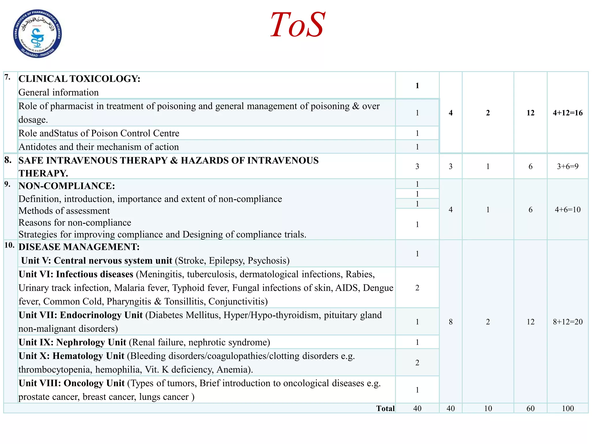 ToS
7. CLINICAL TOXICOLOGY:
General information
1
4 2 12 4+12=16
Role of pharmacist in treatment of poisoning and general management of poisoning & over
dosage.
1
Role andStatus of Poison Control Centre 1
Antidotes and their mechanism of action 1
8. SAFE INTRAVENOUS THERAPY & HAZARDS OF INTRAVENOUS
THERAPY.
3 3 1 6 3+6=9
9. NON-COMPLIANCE:
Definition, introduction, importance and extent of non-compliance
Methods of assessment
Reasons for non-compliance
Strategies for improving compliance and Designing of compliance trials.
1
4 1 6 4+6=10
1
1
1
10. DISEASE MANAGEMENT:
Unit V: Central nervous system unit (Stroke, Epilepsy, Psychosis)
1
8 2 12 8+12=20
Unit VI: Infectious diseases (Meningitis, tuberculosis, dermatological infections, Rabies,
Urinary track infection, Malaria fever, Typhoid fever, Fungal infections of skin, AIDS, Dengue
fever, Common Cold, Pharyngitis & Tonsillitis, Conjunctivitis)
2
Unit VII: Endocrinology Unit (Diabetes Mellitus, Hyper/Hypo-thyroidism, pituitary gland
non-malignant disorders)
1
Unit IX: Nephrology Unit (Renal failure, nephrotic syndrome) 1
Unit X: Hematology Unit (Bleeding disorders/coagulopathies/clotting disorders e.g.
thrombocytopenia, hemophilia, Vit. K deficiency, Anemia).
2
Unit VIII: Oncology Unit (Types of tumors, Brief introduction to oncological diseases e.g.
prostate cancer, breast cancer, lungs cancer )
1
Total 40 40 10 60 100
 