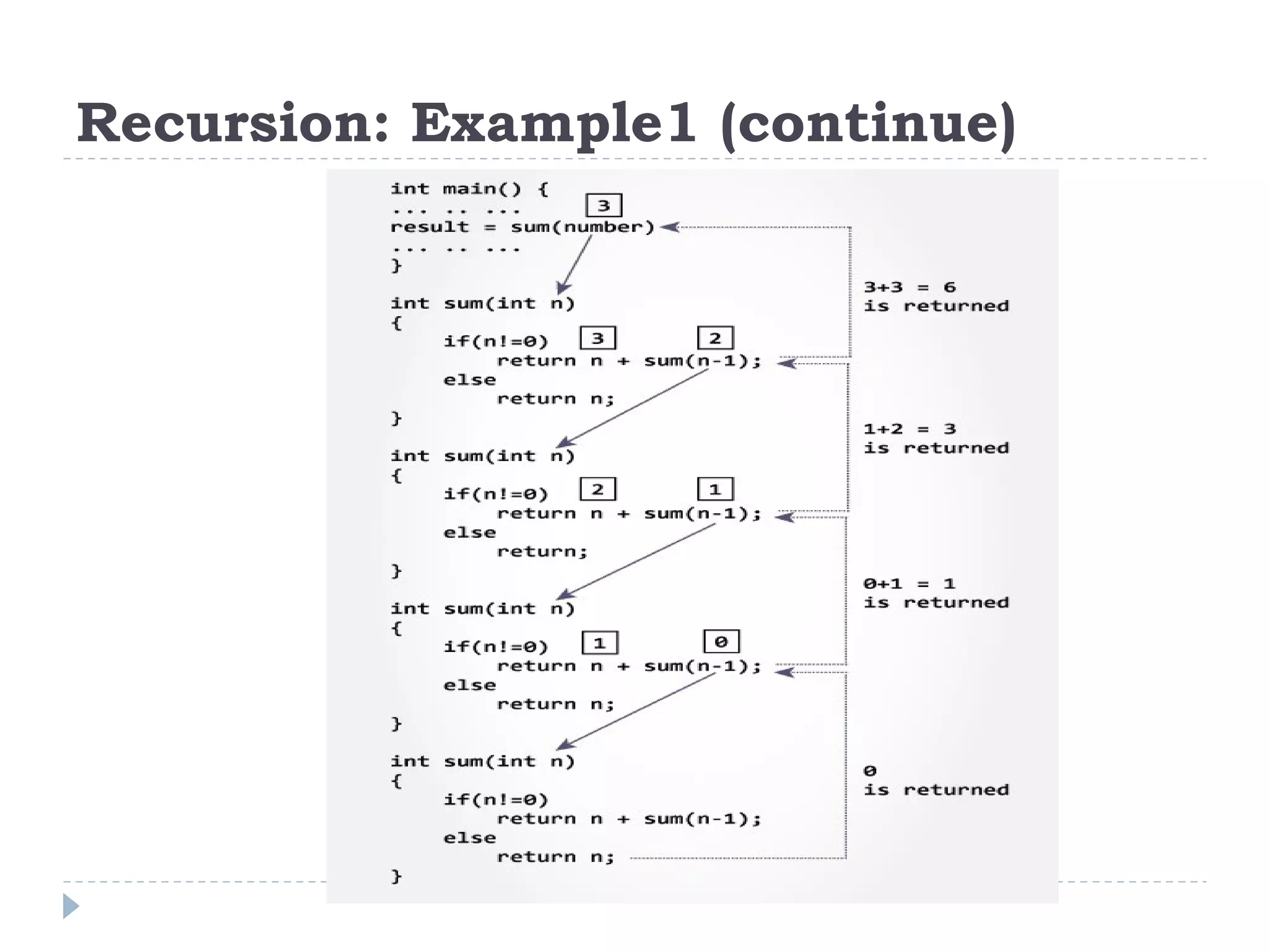 Recursion: Example1 (continue) 