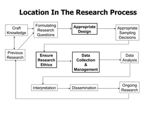 Location In The Research Process Formulating Research Questions Previous Research Craft Knowledge Appropriate Design Appropriate Sampling Decisions Ensure Research Ethics Data Collection & Management Data Analysis Interpretation Dissemination Ongoing Research 