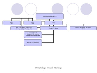 LES PRONOMS RELATIFS SUJET qui COI COD que Prep +art d éfini +  quel(le)(s): Pour lequel/laquelle/lesquelles Prep =  à  ou  de Prep = de ( whose ,  of which ) dont Auquel, duquel À  laquelle,  de  laquelle Auxquel(l)es Desquel(le)s À qui, de qui ( personne) 