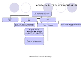 A QUI?AUQUEL?DE QUI?DE LAQUELLE??? LES PRONOMS RELATIFS SUJET qui COI COD que Prep +art d éfini +  quel(le)(s): Pour lequel/laquelle/lesquelles Prep =  à  ou  de Prep = de ( whose ,  of which ) dont Auquel, duquel À  laquelle,  de  laquelle Auxquel(l)es Desquel(le)s À qui, de qui ( personne) 