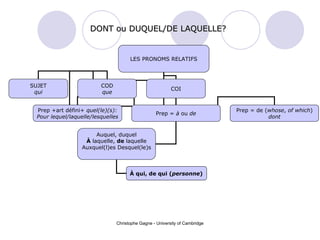 DONT ou DUQUEL/DE LAQUELLE? LES PRONOMS RELATIFS SUJET qui COI COD que Prep +art d éfini +  quel(le)(s): Pour lequel/laquelle/lesquelles Prep =  à  ou  de Prep = de ( whose ,  of which ) dont Auquel, duquel À  laquelle,  de  laquelle Auxquel(l)es Desquel(le)s À qui, de qui ( personne ) 