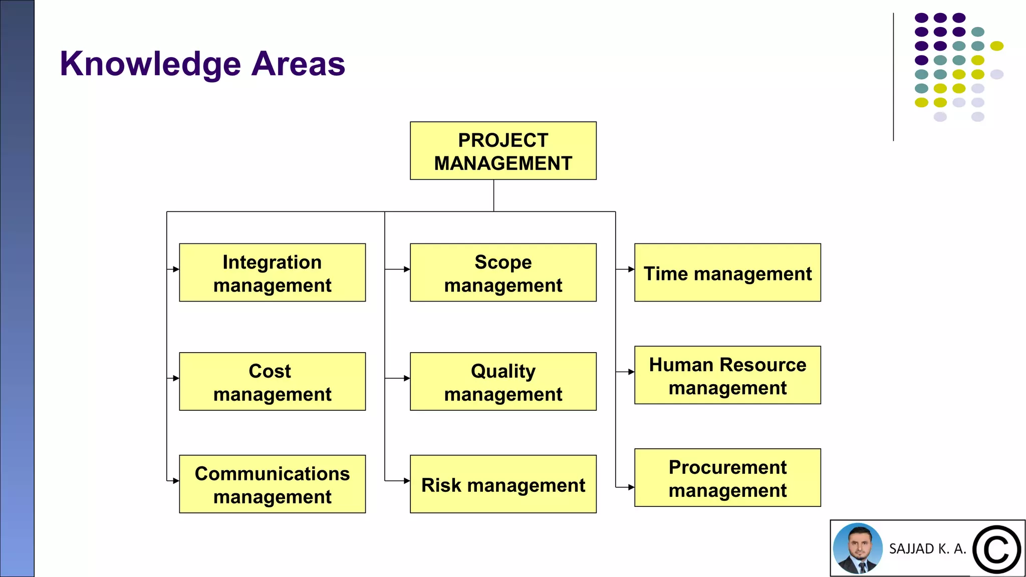 18
Knowledge Areas
Integration
management
Scope
management
Time management
Cost
management
Quality
management
Human Resource
management
Communications
management
Risk management
Procurement
management
PROJECT
MANAGEMENT
 