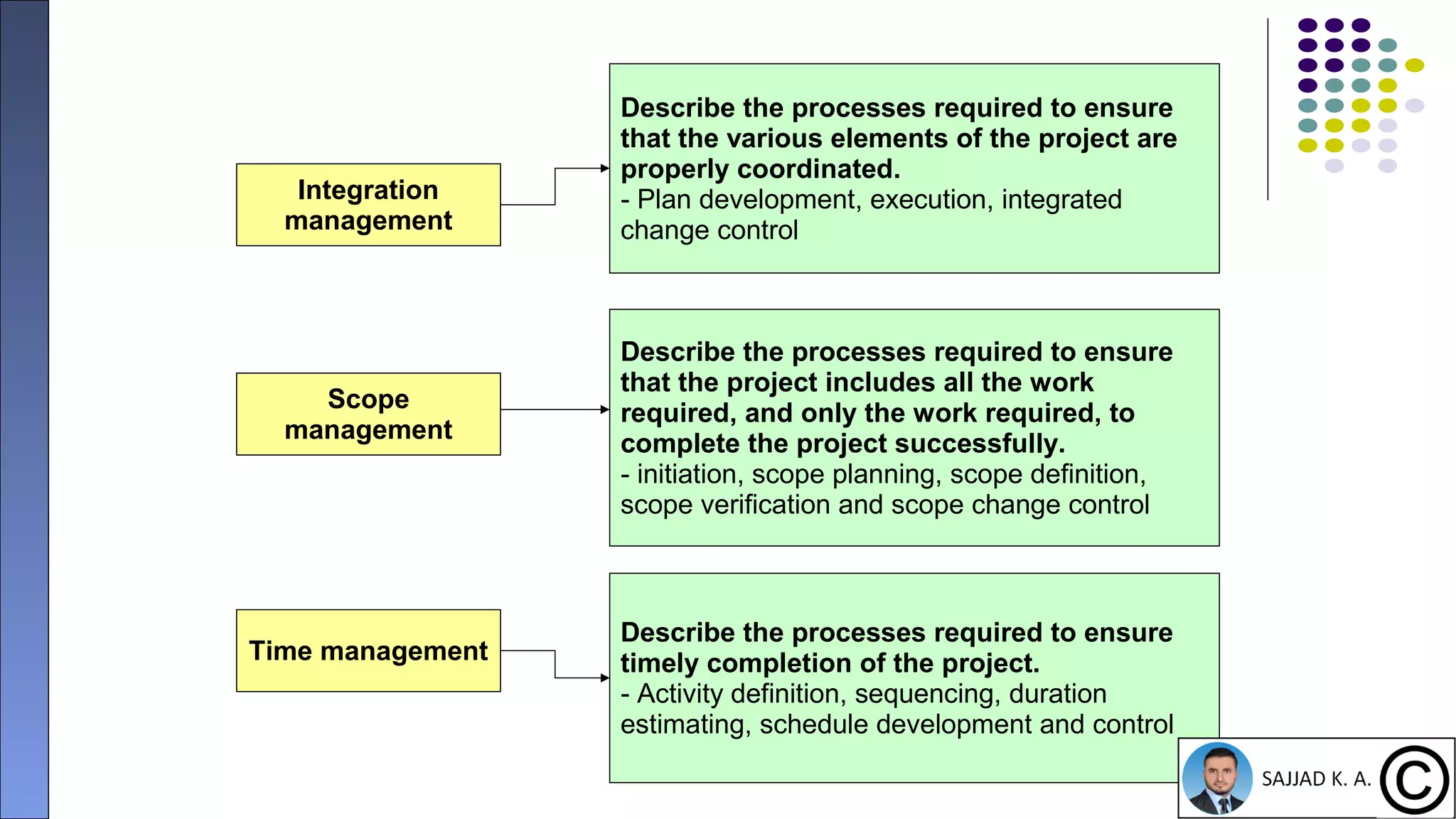 19
Integration
management
Describe the processes required to ensure
that the various elements of the project are
properly coordinated.
- Plan development, execution, integrated
change control
Time management
Describe the processes required to ensure
timely completion of the project.
- Activity definition, sequencing, duration
estimating, schedule development and control
Scope
management
Describe the processes required to ensure
that the project includes all the work
required, and only the work required, to
complete the project successfully.
- initiation, scope planning, scope definition,
scope verification and scope change control
 