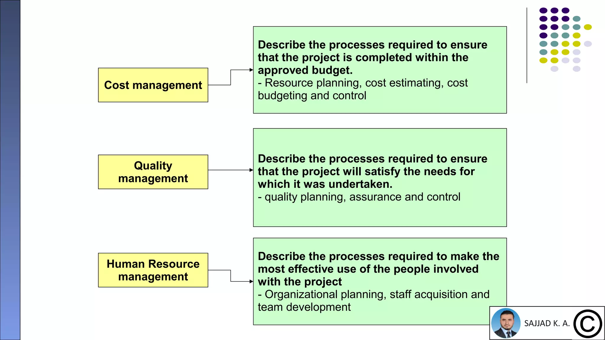 20
Cost management
Describe the processes required to ensure
that the project is completed within the
approved budget.
- Resource planning, cost estimating, cost
budgeting and control
Human Resource
management
Describe the processes required to make the
most effective use of the people involved
with the project
- Organizational planning, staff acquisition and
team development
Quality
management
Describe the processes required to ensure
that the project will satisfy the needs for
which it was undertaken.
- quality planning, assurance and control
 