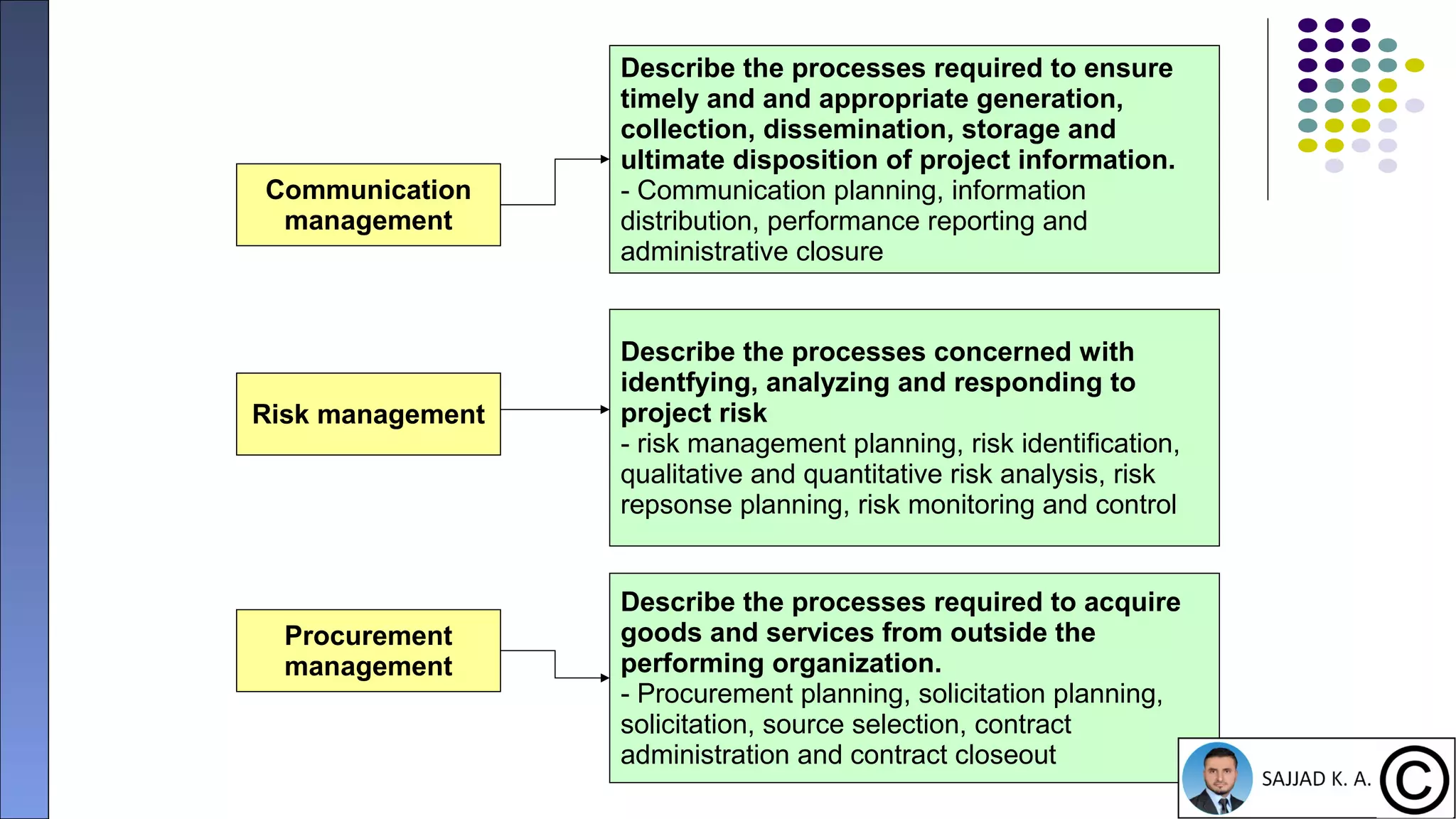 21
Communication
management
Describe the processes required to ensure
timely and and appropriate generation,
collection, dissemination, storage and
ultimate disposition of project information.
- Communication planning, information
distribution, performance reporting and
administrative closure
Procurement
management
Describe the processes required to acquire
goods and services from outside the
performing organization.
- Procurement planning, solicitation planning,
solicitation, source selection, contract
administration and contract closeout
Risk management
Describe the processes concerned with
identfying, analyzing and responding to
project risk
- risk management planning, risk identification,
qualitative and quantitative risk analysis, risk
repsonse planning, risk monitoring and control
 