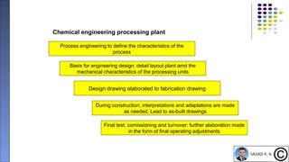 15
Chemical engineering processing plant
Process engineering to define the characteristics of the
process
Basis for engineering design: detail layout plant amd the
mechanical characteristics of the processing units
Design drawing elaborated to fabrication drawing
During construction, interpretations and adaptations are made
as needed. Lead to as-built drawings
Final test, comissioning and turnover: further elaboration made
in the form of final operating adjustments
 