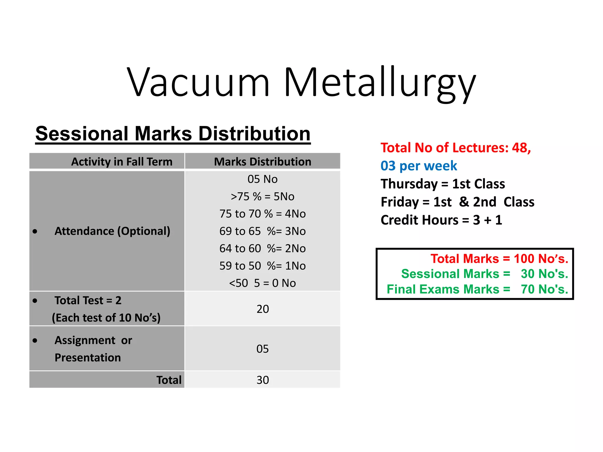 Vacuum Metallurgy
Sessional Marks Distribution
Total No of Lectures: 48,
03 per week
Thursday = 1st Class
Friday = 1st & 2nd Class
Credit Hours = 3 + 1
Activity in Fall Term Marks Distribution
 Attendance (Optional)
05 No
>75 % = 5No
75 to 70 % = 4No
69 to 65 %= 3No
64 to 60 %= 2No
59 to 50 %= 1No
<50 5 = 0 No
 Total Test = 2
(Each test of 10 No’s)
20
 Assignment or
Presentation
05
Total 30
Total Marks = 100 No’s.
Sessional Marks = 30 No's.
Final Exams Marks = 70 No's.
 