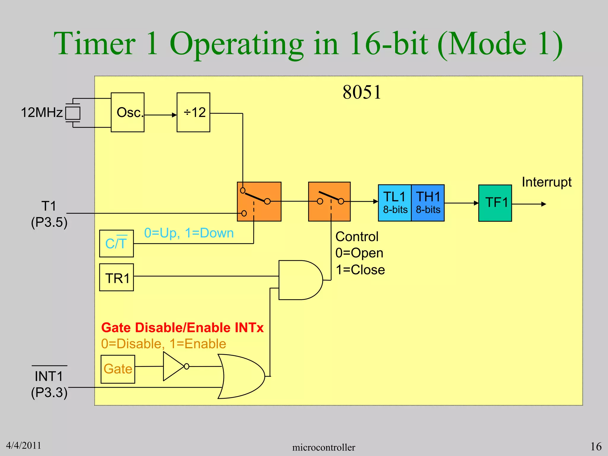 Timer 1 Operating in 16-bit (Mode 1)
Osc. ÷12
Osc.
TL1
8-bits
TF1
TH1
8-bits
Interrupt
Control
T1
(P3.5)
TR1
Gate
INT1
(P3.3)
C/T
8051
12MHz
0=Up, 1=Down
Gate Disable/Enable INTx
0=Disable, 1=Enable
0=Open
1=Close
microcontroller 16
4/4/2011
 