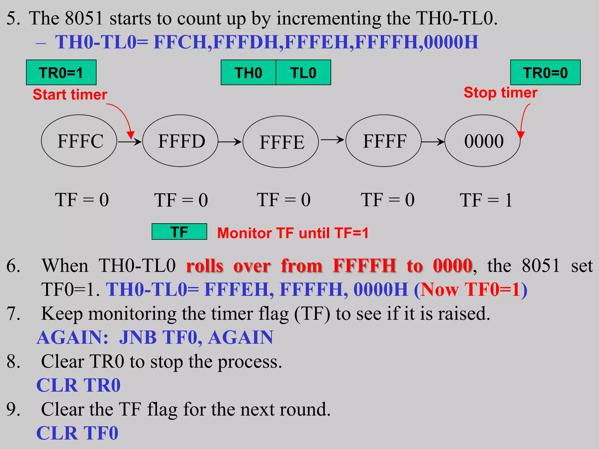 5. The 8051 starts to count up by incrementing the TH0-TL0.
– TH0-TL0= FFCH,FFFDH,FFFEH,FFFFH,0000H
FFFC FFFD FFFE FFFF 0000
TF = 0 TF = 0 TF = 0 TF = 0 TF = 1
TH0 TL0
Start timer Stop timer
Monitor TF until TF=1
TR0=1 TR0=0
TF
6. When TH0-TL0 rolls over from FFFFH to 0000, the 8051 set
TF0=1. TH0-TL0= FFFEH, FFFFH, 0000H (Now TF0=1)
7. Keep monitoring the timer flag (TF) to see if it is raised.
AGAIN: JNB TF0, AGAIN
8. Clear TR0 to stop the process.
CLR TR0
9. Clear the TF flag for the next round.
CLR TF0
 