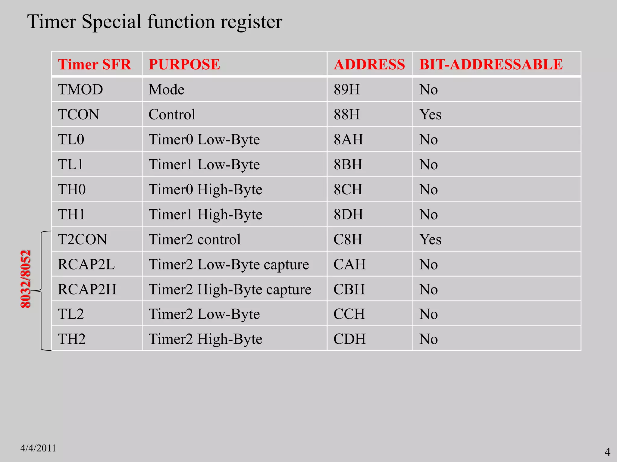 4
Timer Special function register
BIT-ADDRESSABLE
ADDRESS
PURPOSE
Timer SFR
No
89H
Mode
TMOD
Yes
88H
Control
TCON
No
8AH
Timer0 Low-Byte
TL0
No
8BH
Timer1 Low-Byte
TL1
No
8CH
Timer0 High-Byte
TH0
No
8DH
Timer1 High-Byte
TH1
Yes
C8H
Timer2 control
T2CON
No
CAH
Timer2 Low-Byte capture
RCAP2L
No
CBH
Timer2 High-Byte capture
RCAP2H
No
CCH
Timer2 Low-Byte
TL2
No
CDH
Timer2 High-Byte
TH2
8032/8052
4/4/2011
 