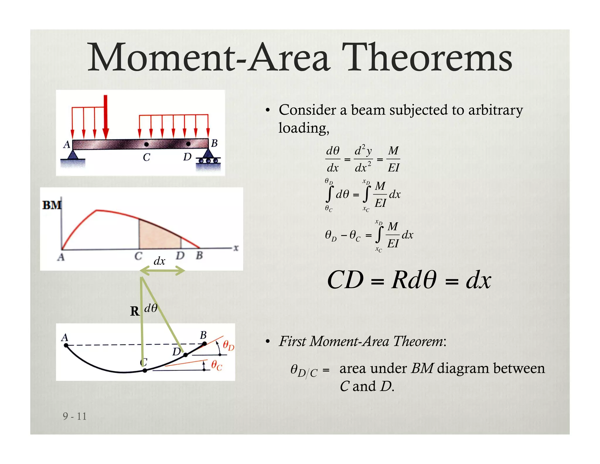 Moment-Area Theorems
                             •  Consider a beam subjected to arbitrary
                                loading,
                                      dθ d 2 y M
                                        =     =
                                      dx dx 2 EI
                                      θD      xD
                                                   M
                                      ∫ dθ = ∫ EI dx
                                      θC      xC
                                                   xD
                                                        M
                                      θ D − θC =   ∫    EI
                                                           dx
                                                   xC
                    dx
                                      CD = Rdθ = dx
                              €
             €   R dθ

                             •  First Moment-Area Theorem:
         €
                                           area under BM diagram between
                         €                 C and D.
9 - 11
 