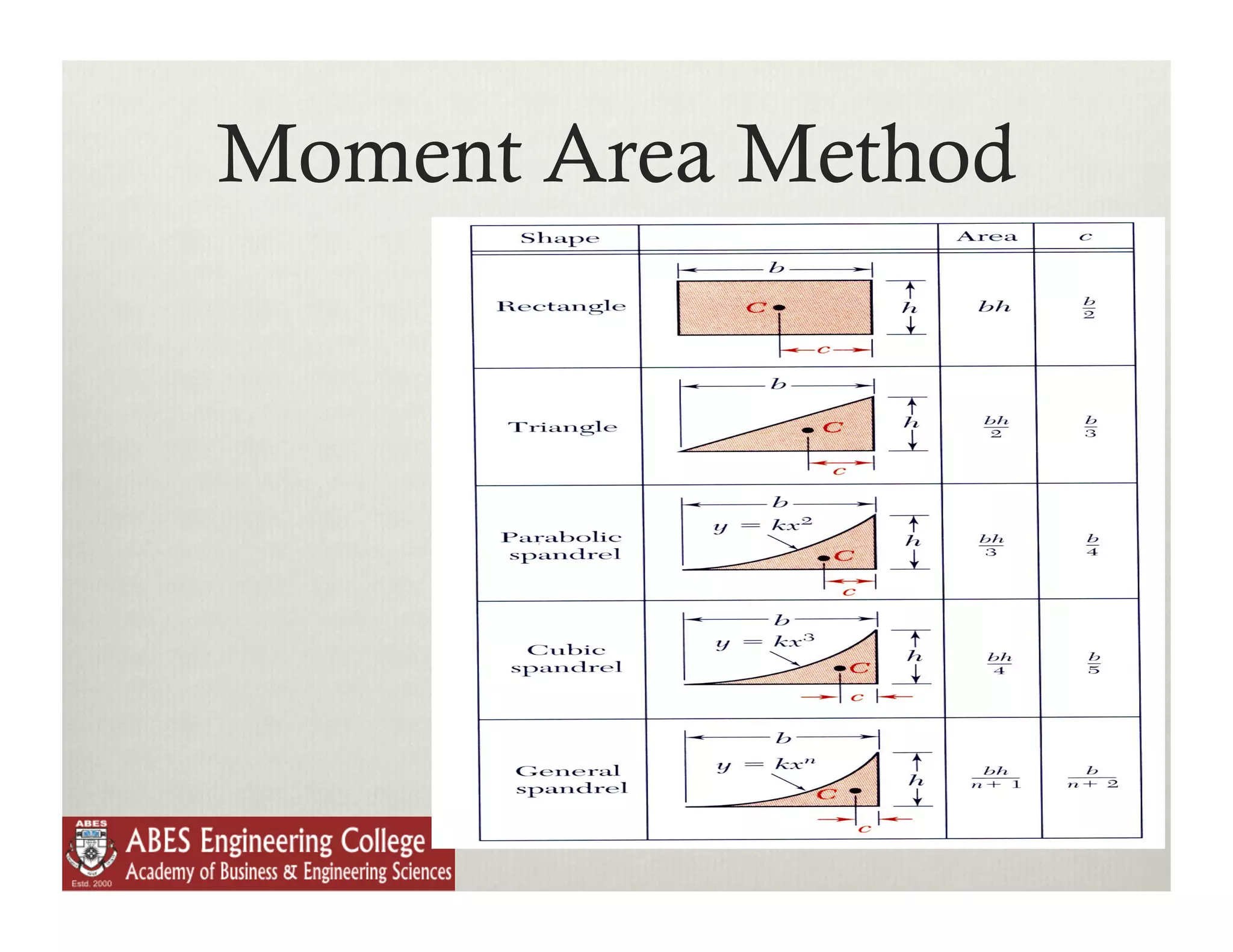 Moment Area Method
 
