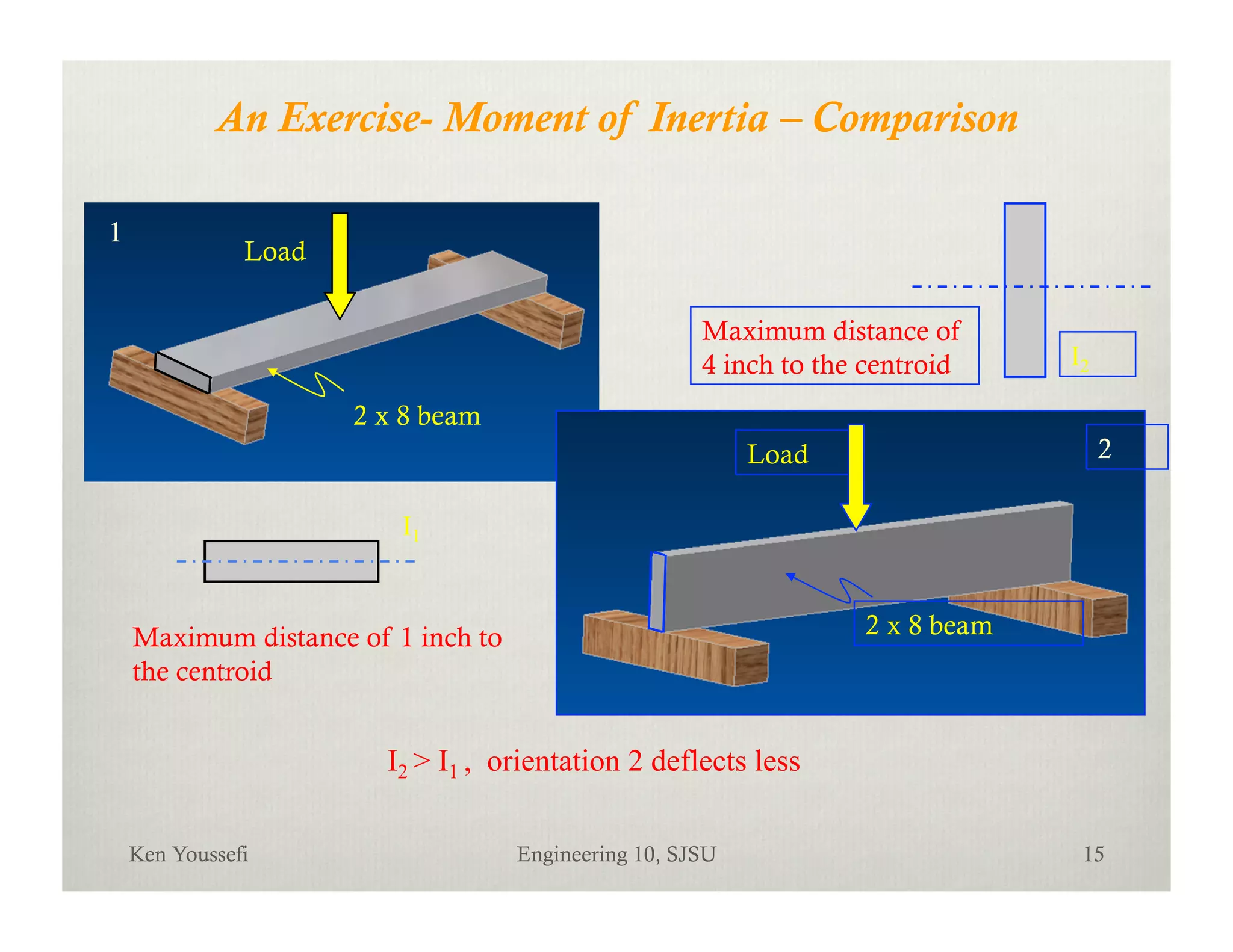 An Exercise- Moment of Inertia – Comparison

1
               Load

                                                      Maximum distance of
                                                      4 inch to the centroid    I2

                      2 x 8 beam
                                                           Load                      2

                         I1



    Maximum distance of 1 inch to                                  2 x 8 beam
    the centroid


                        I2 > I1 , orientation 2 deflects less

    Ken Youssefi                    Engineering 10, SJSU                         15
 