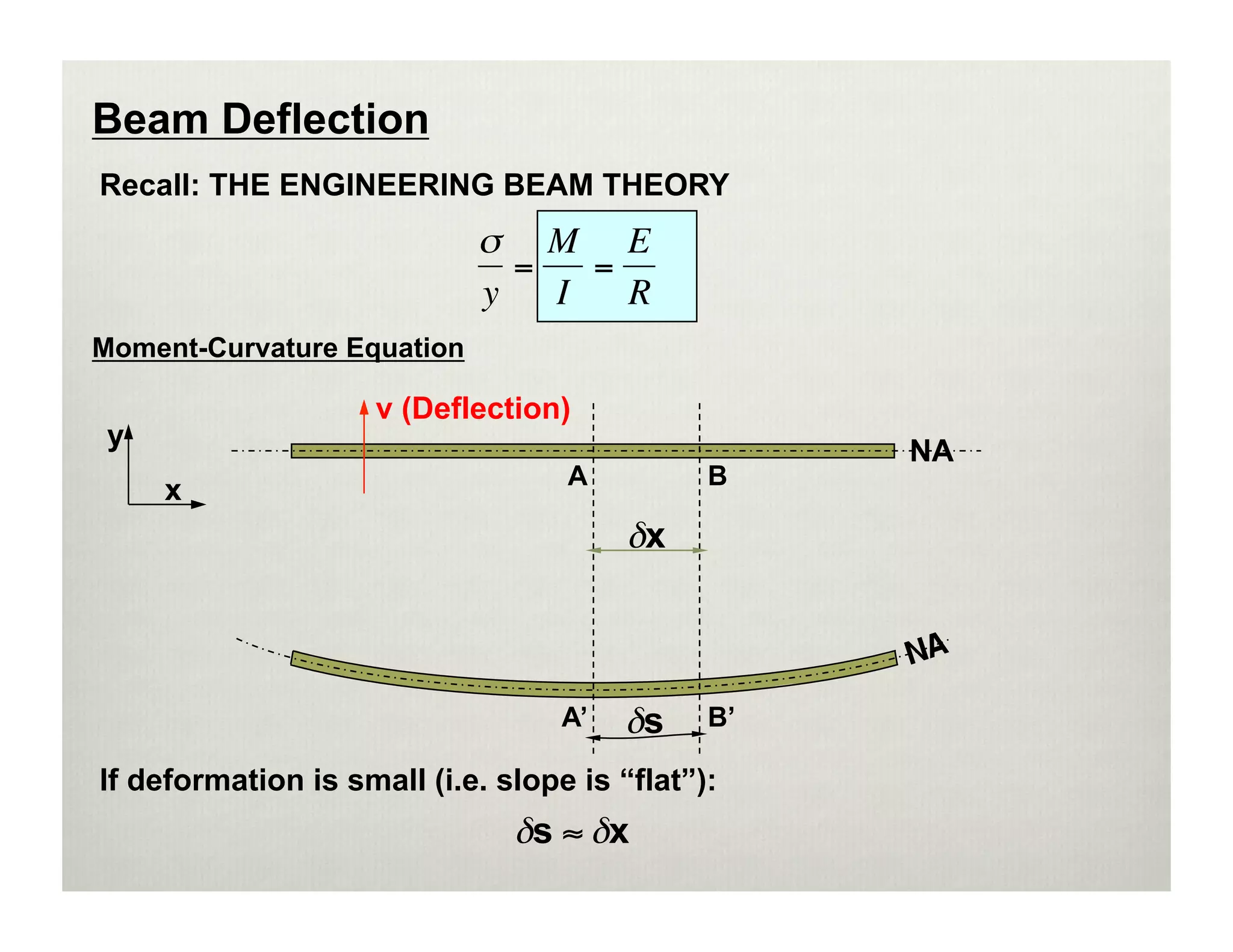 Beam Deflection
Recall: THE ENGINEERING BEAM THEORY
                            σ M E
                              =   =
                            y   I   R
Moment-Curvature Equation

                     v (Deflection)
 y
                 €                                 NA
                                   A          B
     x




                                   A’         B’

If deformation is small (i.e. slope is “flat”):
 