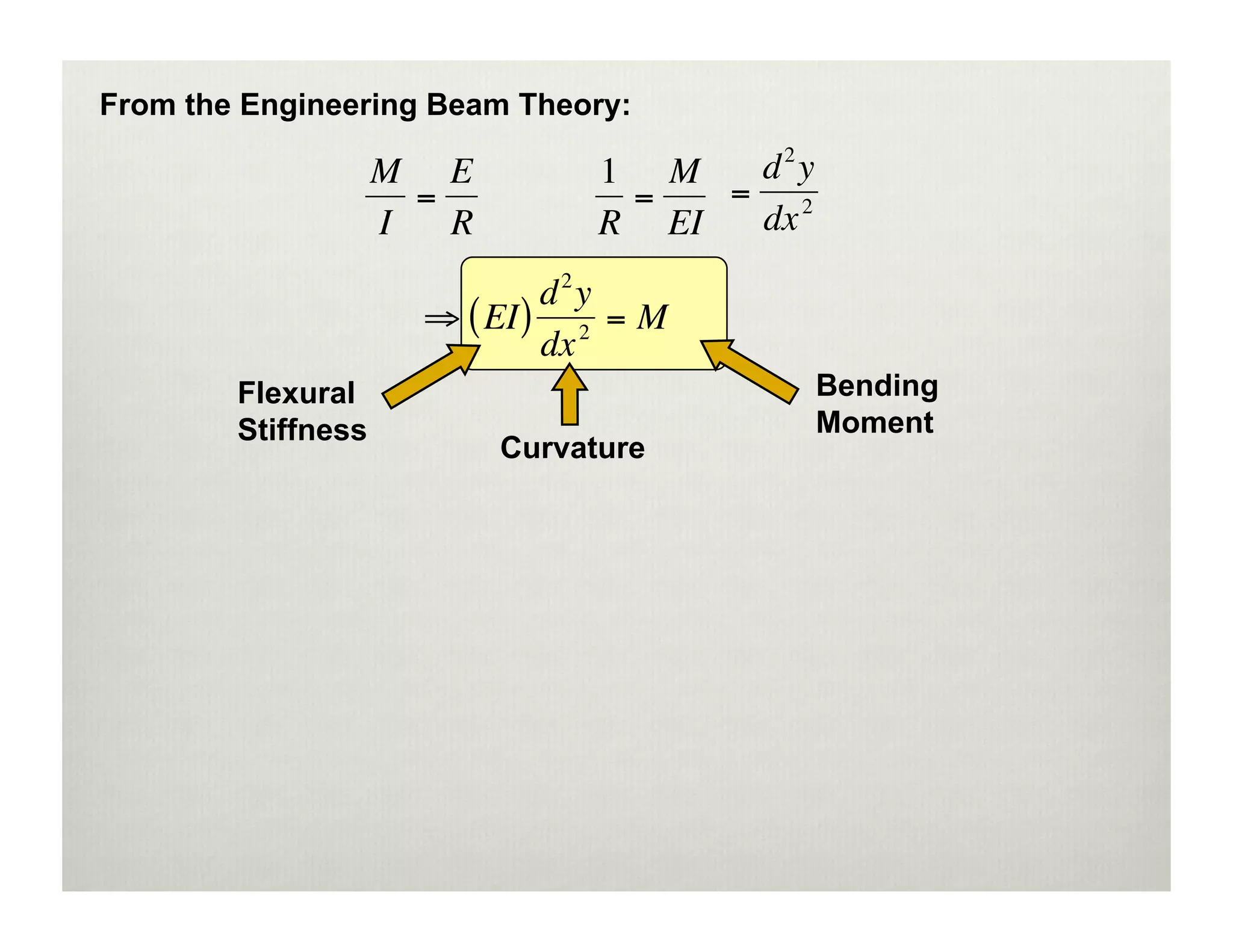 From the Engineering Beam Theory:

                    M E           1 M   d2y
                      =            =   = 2
                    I   R         R EI  dx

                              d2y
                      ⇒ ( EI ) 2 = M
                              dx
      €Flexural       €          €            Bending
        Stiffness                             Moment
                            Curvature
          €
 