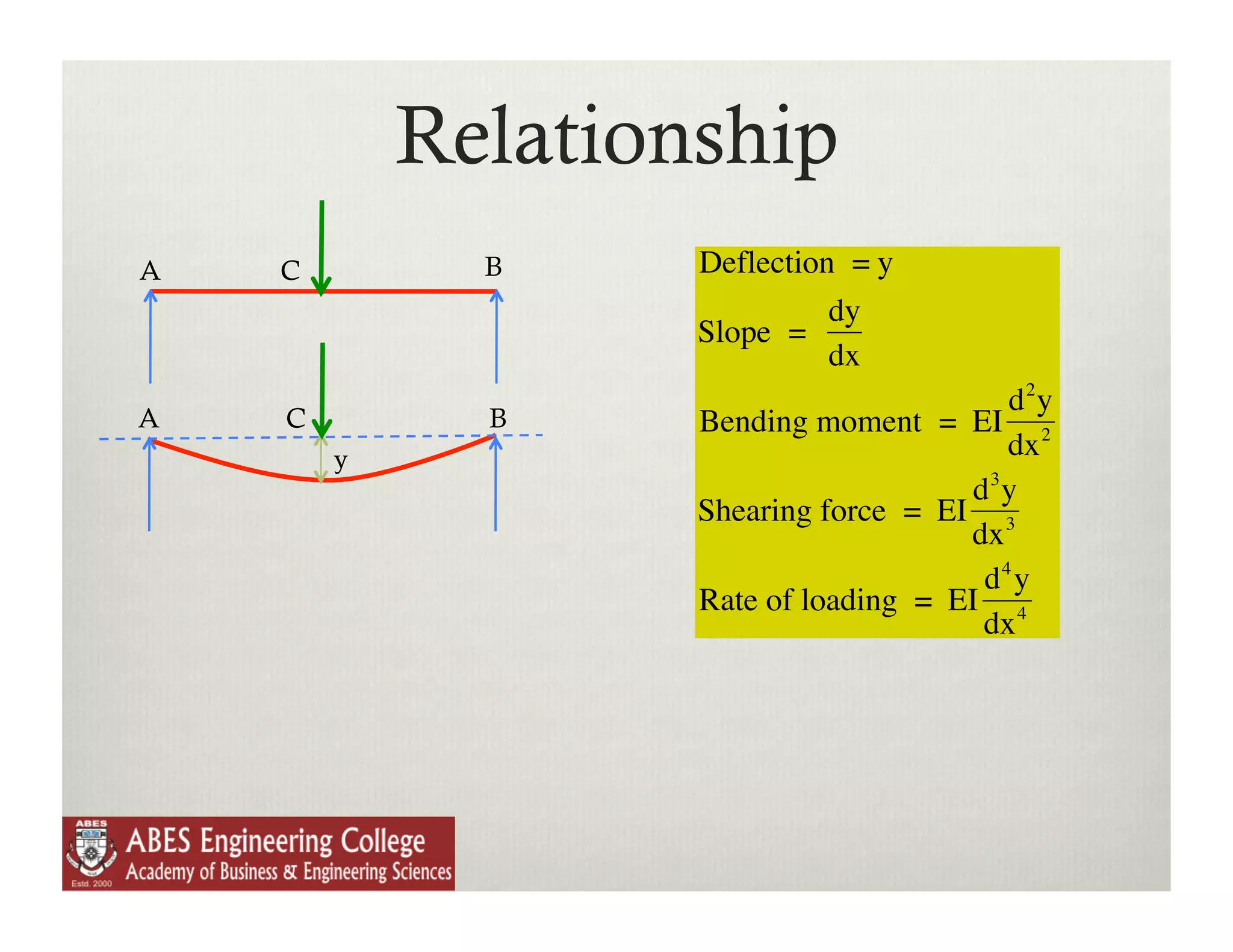 Relationship
A   C         B       Deflection = y
                                dy
                      Slope =
                                dx
                                             d2y
A   C         B       Bending moment = EI 2
        y                                    dx
                                          d3y
                      Shearing force = EI 3
                                         dx
                                           d4 y
                      Rate of loading = EI 4
                                           dx



                  €
 